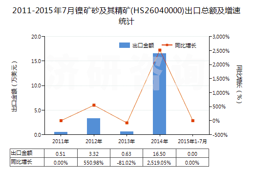 2011-2015年7月鎳礦砂及其精礦(HS26040000)出口總額及增速統(tǒng)計(jì)